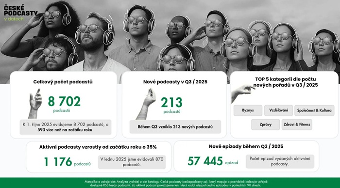 Zdroj: České podcasty