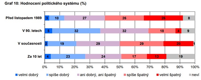 Zdroj: CVVM SOÚ AV ČR, Naše společnost 10. 6. – 27. 8. 2024, 922 respondentů starších 15 let, osobní rozhovor