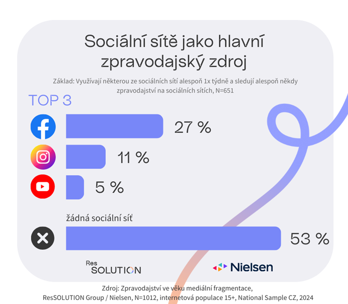 Zdroj: Zpravodajství ve věku mediální fragmentace, ResSolution Group / Nielsen