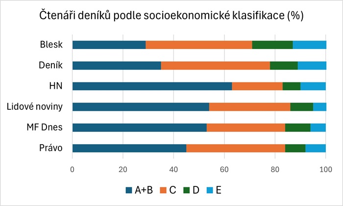 Zdroj: Media projekt, 1.7. 2023 - 30.6. 2024, Česká unie vydavatelů, ASMEA, Median, Stem/Mark