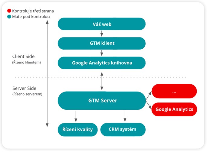 Schéma měření s využitím server-side GTM. Zdroj: TRKKN