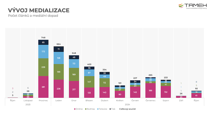 Vývoj medializace celé kauzy Tameh vs. Liberty, zdroj: Pram Consulting