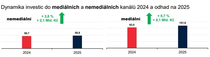 Investice do mediálních a nemediálních kanálů, zdroj: AKA, ASMEA, Nielsen, ResSolution Group