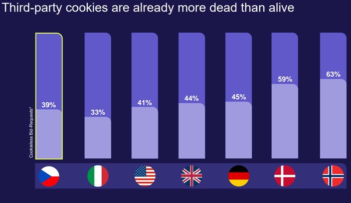 Podíl bid-requests bez cookies v jednotlivých zemích, zdroj: Adform, září 2024