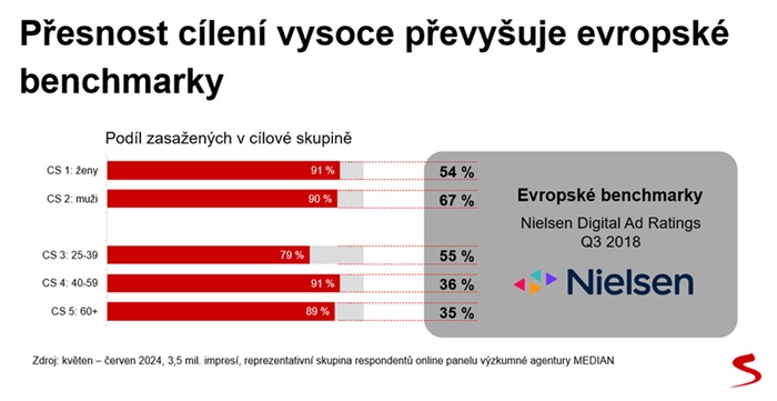 Zdroj: Seznam.cz, Nielsen. Pozn.: Data Nielsen z roku 2018 jsou poslední dostupná