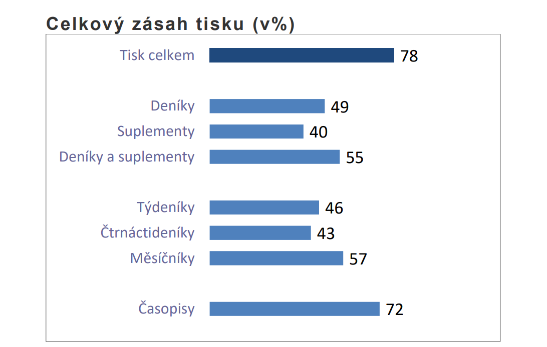 Zdroj: Media projekt, 1.7. 2023 - 30.6. 2024, Unie vydavatelů, ASMEA, Median, Stem/Mark