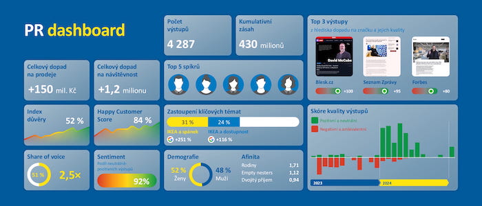 Ukázka přehledu komunikace IKEA v rámci nástroje PRIMe, prezentována na letošní konferenci Communication Summit, zdroj: Mediaboard