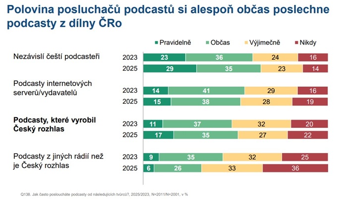 Zdroj: Český rozhlas, Median
