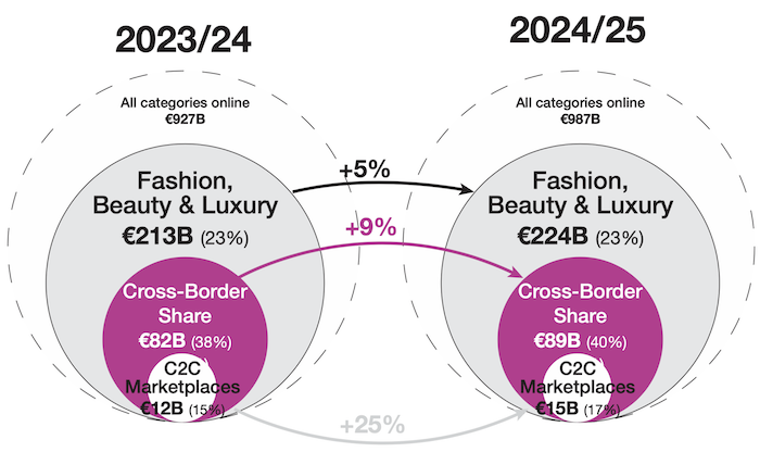 Vývoj online prodeje módy, krásy a luxusu, zdroj: Cross-Border Commerce Europe