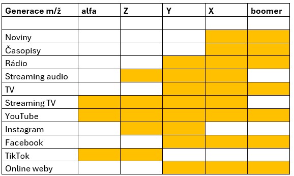 Využívané mediatypy podle generací, zdroj: Digital AI 2025+