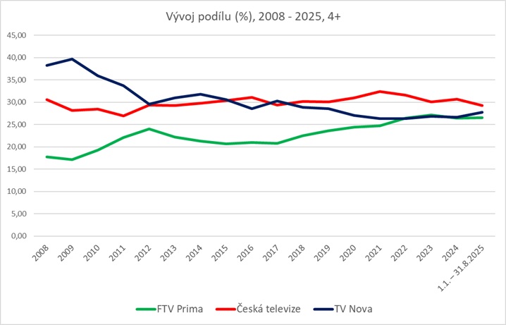 Vývoj podílu skupin ČT, Prima a Nova v letech 2008-2025, zdroj: ATO-Nielsen