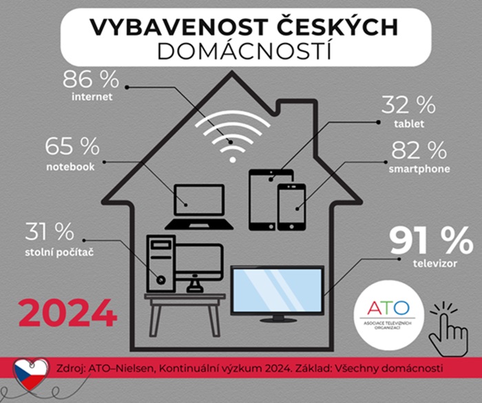 Zdroj: ATO-Nielsen, Kontinuální výzkum 2024. Základ: Všechny domácnosti