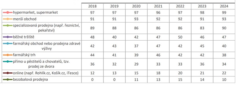 Kde dotázaní nakupují potraviny (v %, pouze ti, kteří nakupují potraviny), zdroj: CVVM SOÚ AV ČR, Naše společnost, Potraviny.