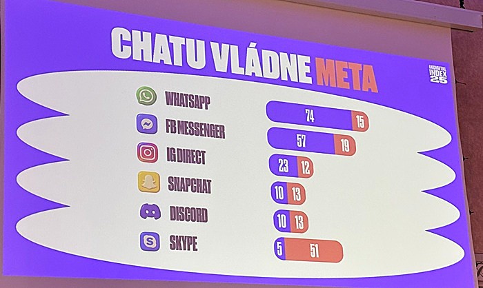 Z prezentace AMI Digital Index 2025, zdroj: MediaGuru.cz