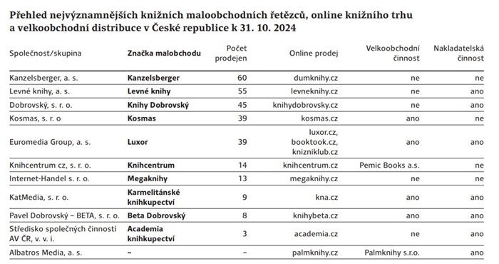 Zdroj: SČKN