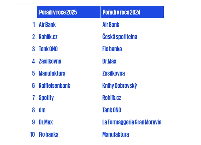 TOP 10 v žebříčku stovky značek podle zákaznické zkušenosti v roce 2025, zdroj: KPMG