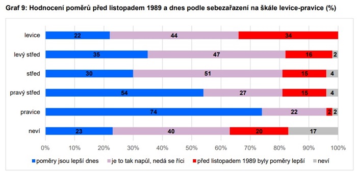 Zdroj: CVVM SOÚ AV ČR, Naše společnost 10. 6. – 27. 8. 2024, 922 respondentů starších 15 let, osobní rozhovor