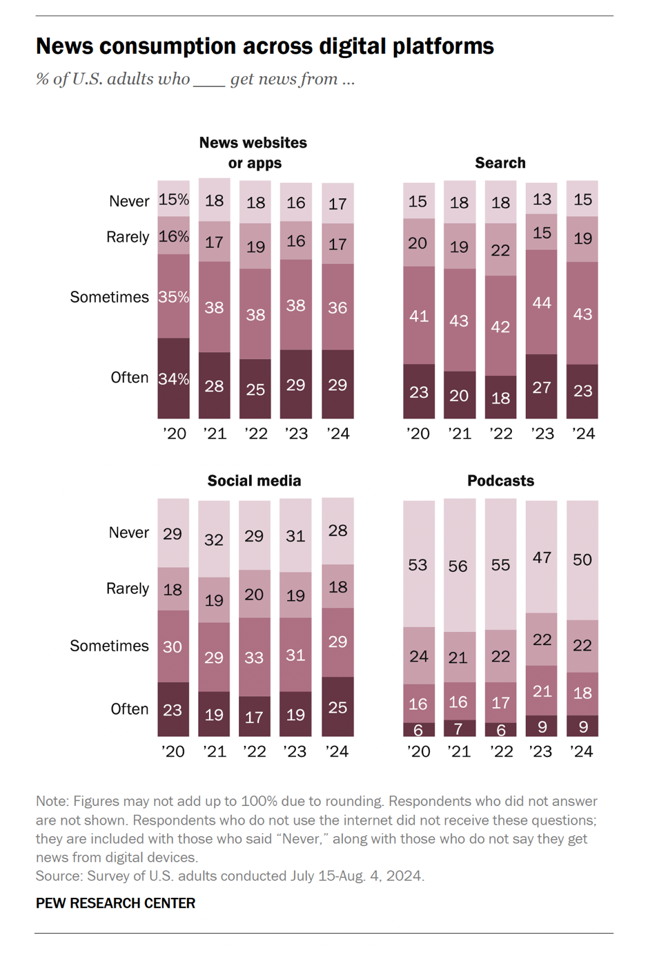 Konzumace zpráv na digitálních platformách - weby, vyhledávání, sociální média a podcasty. Zdroj: Pew Research Center