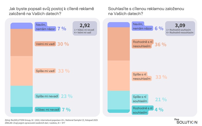 Zdroj: ResSolution Group, n = 1022, internetová populace 15+, National Sample CZ