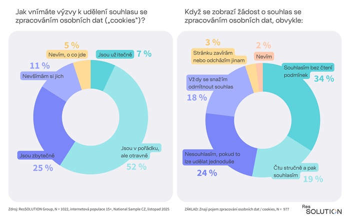 Zdroj: ResSolution Group, n = 1022, internetová populace 15+, National Sample CZ