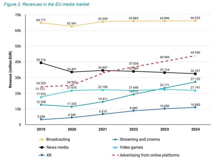 Vývoj výnosů na mediálních trzích v EU (mil. EUR), zdroj: The European Media Industry Outllook 2025