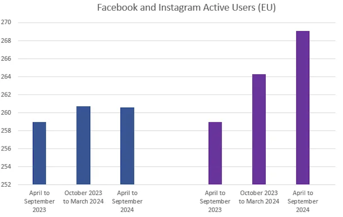 Zdroj: Social Media Today / Meta