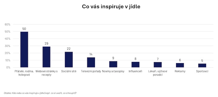 Zdroj: Studie Food Trends, Ipsos