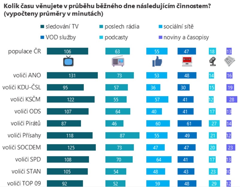 Zdroj: NADA, Stem/Mark, všichni respondenti, n = 10 112, údaje v minutách