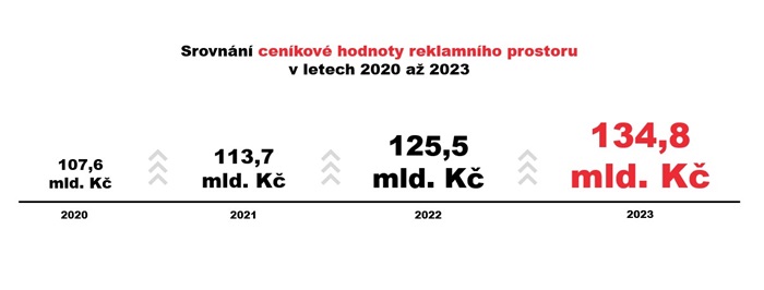 Srovnání ceníkové hodnoty reklamního prostoru v letech 2020 až 2023, zdroj: Nielsen