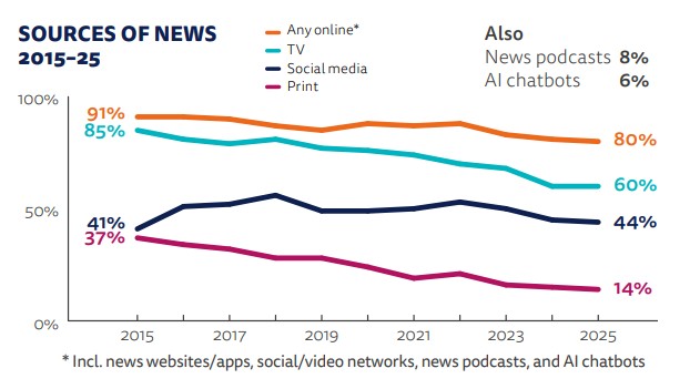 Podíl mediatypů na příjmu zpravodajství, zdroj: Digital News Report 2025, Reuters Institute