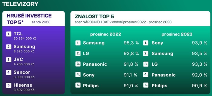 Zdroj: Nielsen, NADA Research. Ceny dle TV sledovanosti ATO-Nielsen, ceny internetu zdroj: SPIR - Nielsen. Internet zahrnuje reklamu v rozsahu projektu Admonitoring, vlna 04 (09-12/2022) a vlna 06 (09-12/2023), *částky zahrnují inzerci pouze výrobců televizorů, nikoli inzerci širokospektrálních prodejců