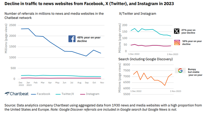 Pokles návštěvnosti zpravodajských webů ze sítí FB, X a Instagram v roce 2023. Zdroj: Chartbeat, Reuters Institute