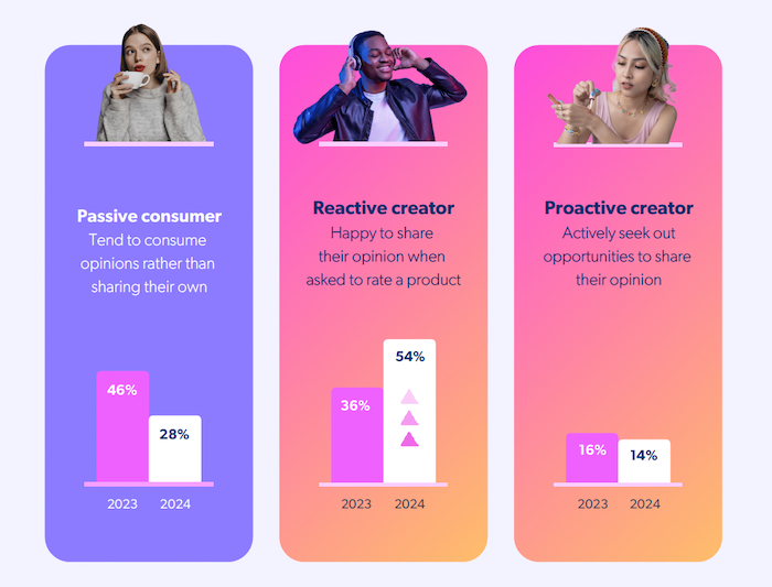 Typy spotřebitelů podle toho, zda a jak sdílí svůj názor o produktu, který si koupili, zdroj: The Bazaarvoice Shopper Experience Index