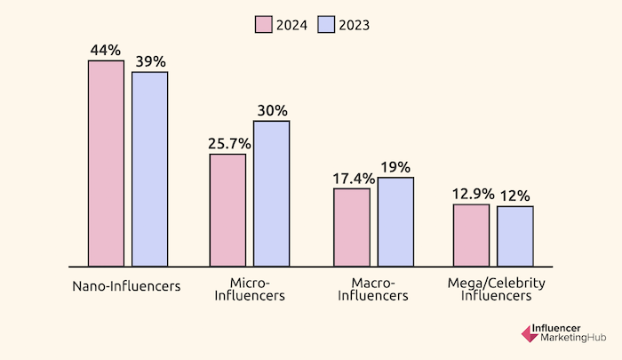 Jaké influencery zadavatelé ke spolupráci preferují, zdroj: Influencer Marketing Hub.