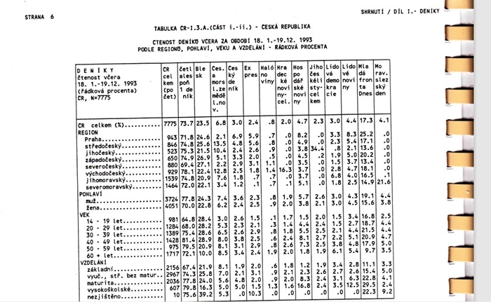 Náhled výsledků výzkumu čtenosti z roku 1993, zdroj: Median, repro: MediaGuru.cz