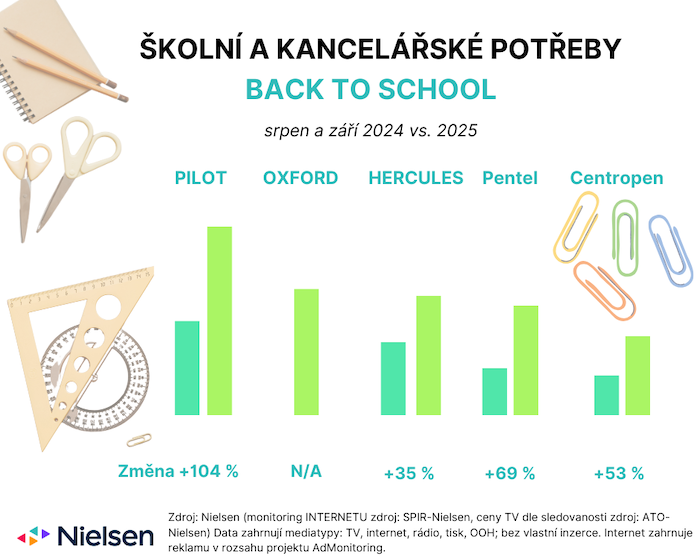 Zdroj: Ad Intel / Nielsen