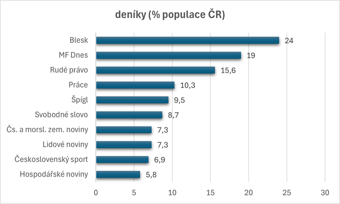 Čtenost deníků včera (%), ČR, září 1992, zdroj: AISA - AGB, CS Média Servis