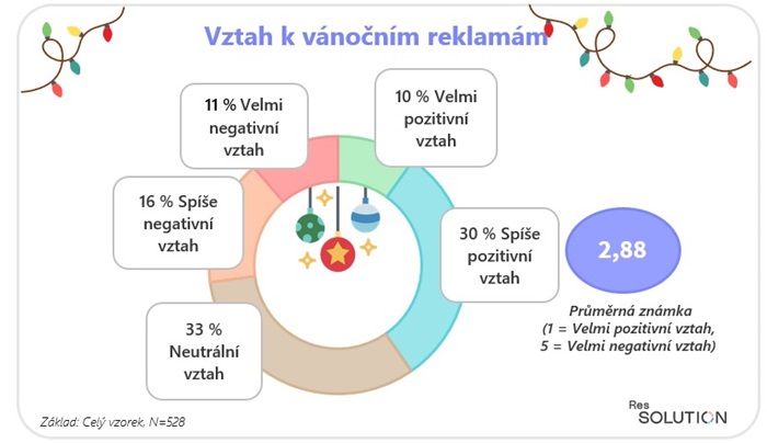 Zdroj: ResSolution Group, základ: celý vzorek, N=528