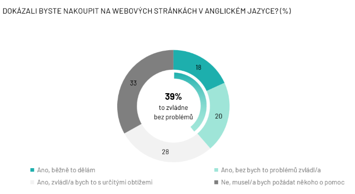 Zdroj: Ipsos, n=1001