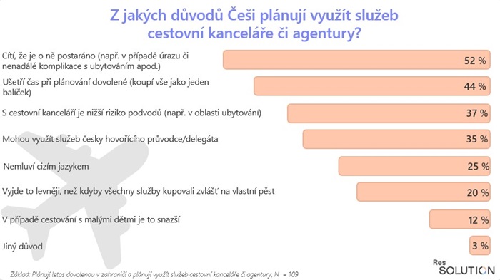 Zdroj: resSolution Group, Základ: Plánují letos dovolenou v zahraničí a plánují využít služeb cestovní kanceláře či agentury, N  = 109