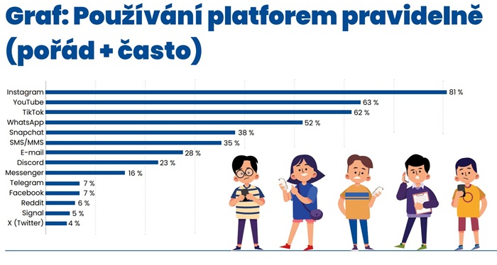 Zdroj: Čeští žáci v online světě  2025, Safer Internet Centrum ČR, n = 42 772