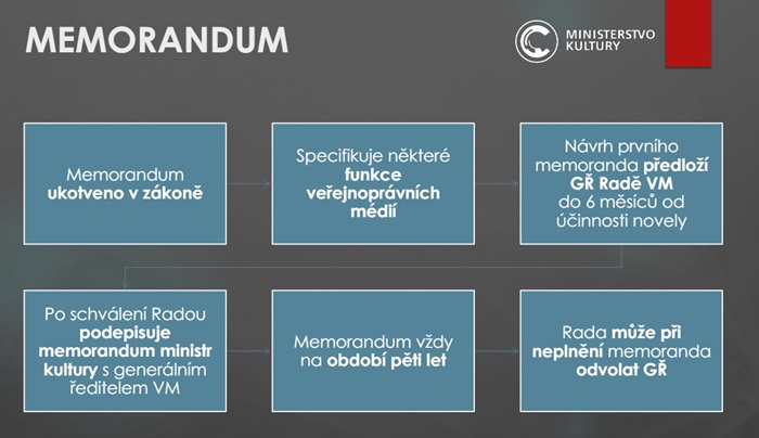 Návrh ministerstva kultury - memorandum, zdroj: MK ČR