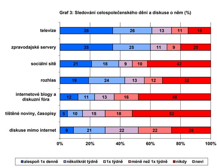 Zdroj: CVVM SOÚ AV ČR, Naše společnost 12. 9. – 28. 11. 2024, 1008 respondentů starších 15 let, osobní rozhovor.