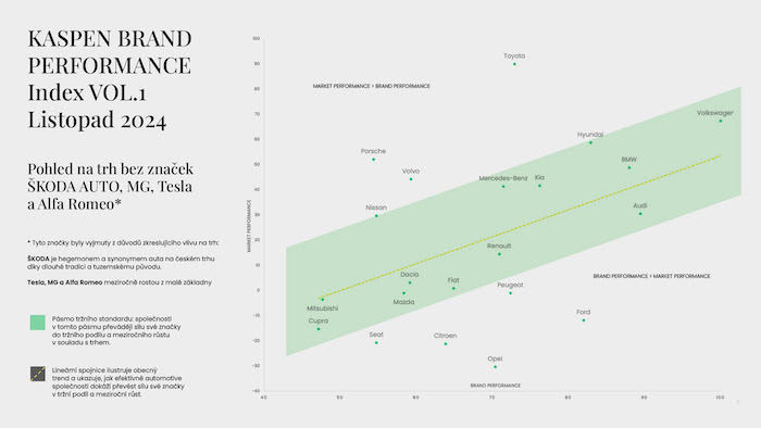 Brand Performance Index na automotive značky, zdroj: Kaspen/Jung von Matt