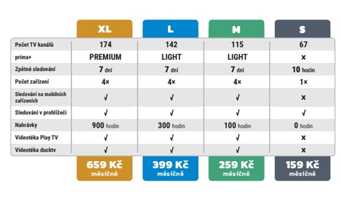 Nové balíčky SledovaniTV s nabídkou Prima+, zdroj: SledovaniTV