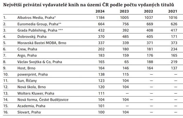 Zdroj: Zpráva o českém knižním trhu 2024/25, SČKN