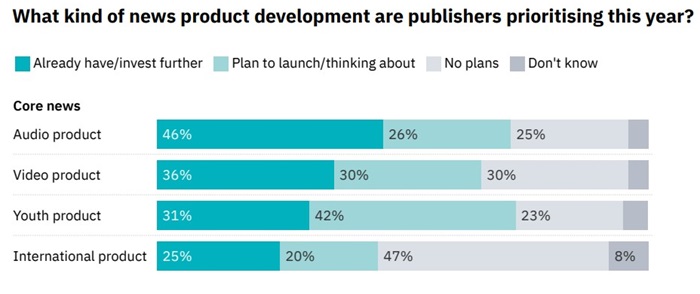 Zpravodajské produkty, které vydavatelé zamýšlejí letos rozvíjet. Zdroj: Reuters Institute