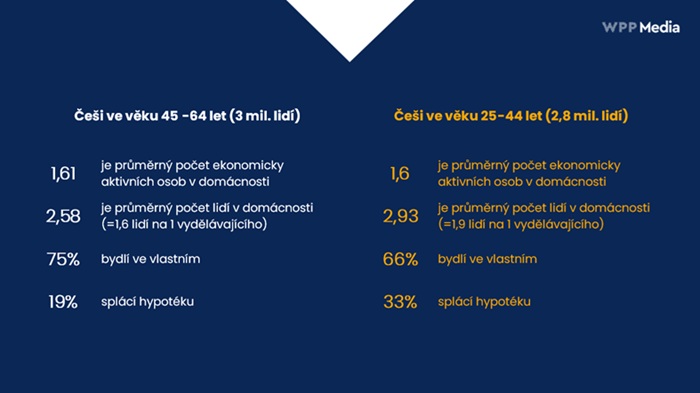 Zdroj: mPanel, datový zdroj WPP Media