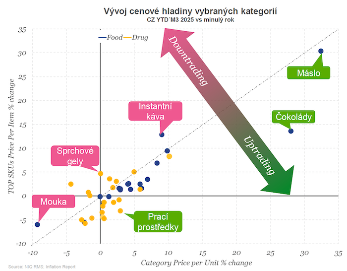 Přechod k prémiovým produktům v rámci FMCG, zdroj: NIQ