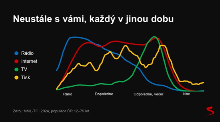 Vývoj denního kontaktu s mediatypy, zdroj: prezentace Magidy Sukkari na Seznam fórum 2025